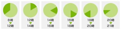 配達時間帯